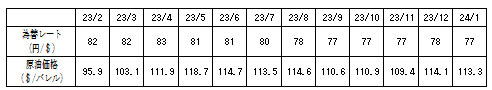 燃料価格の動向の表