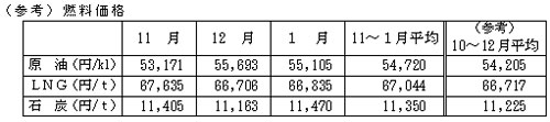 燃料価格の表