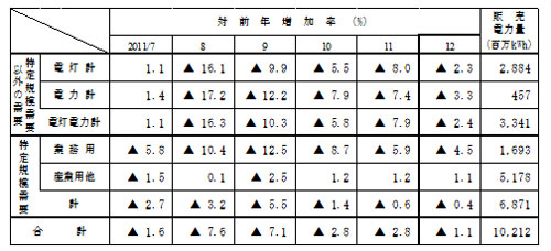 主要契約種別々販売実績の表