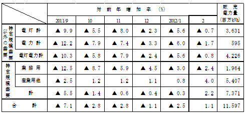 主要契約種別々販売実績の表