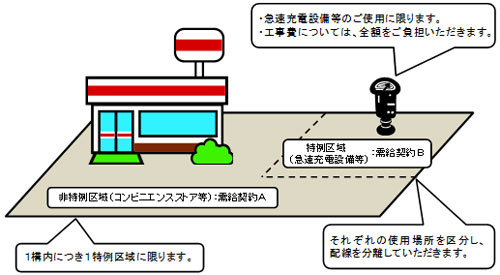 需要場所の特例のイメージの図