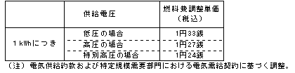 燃料費調整単価（平成24年５月分）の表