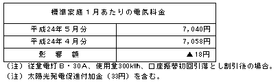 標準家庭への影響（税込）の表