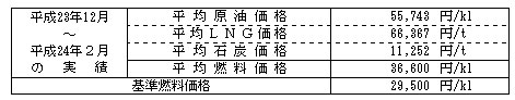 平均燃料価格（貿易統計）の表