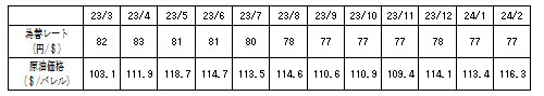 燃料価格の動向の表