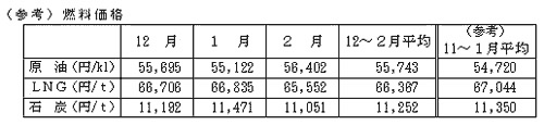 燃料価格の表