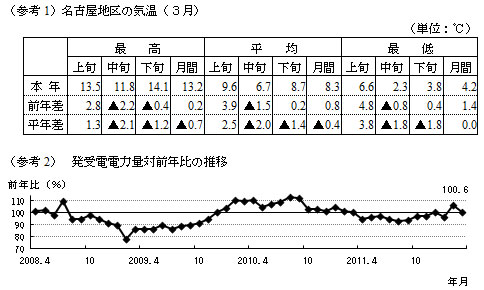 参考1名古屋地区の気温（3月）の表および参考2発受電電力量対前年比の推移のグラフ