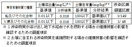 土壌の調査結果の表