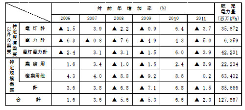 主要契約種別々販売実績の表