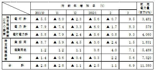 主要契約種別々販売実績の表