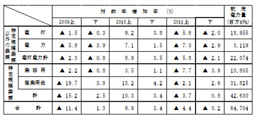 主要契約種別々販売実績