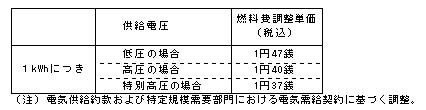 燃料費調整単価（平成24年６月分）の表