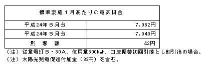 標準家庭への影響（税込）の表