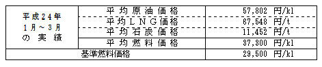 平均燃料価格（貿易統計）の表