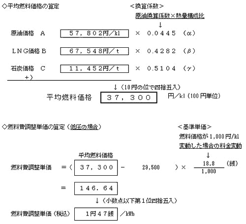 燃料費調整単価の算定の式