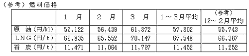 燃料価格の表