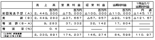 平成２４年３月期通期連結業績予想数値との差異（平成２３年４月１日～平成２４年３月３１日）の表