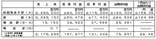 平成24年3月期通期個別業績予想数値との差異（平成23年4月1日～平成24年3月31日）の表