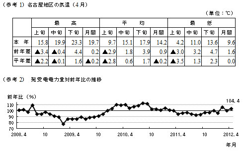 参考1名古屋地区の気温4月の表および参考2発受電電力量対前年比の推移のグラフ