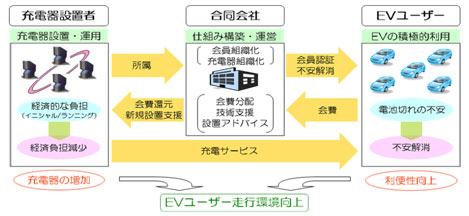 合同会社充電網整備推進機構