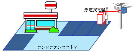 コンビニエンスストアへの急速充電器設置イメージ