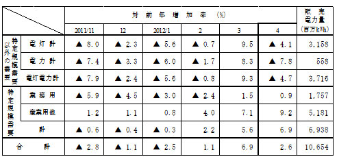 主要契約種別々販売実績