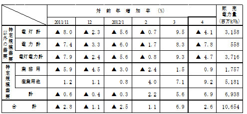 主要契約種別々販売実績