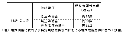 燃料費調整単価（平成24年７月分）の表