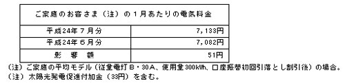 ご家庭のお客さまへの影響（税込）の表