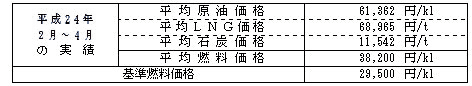 平均燃料価格（貿易統計）の表