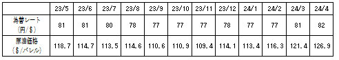 燃料価格の動向の表