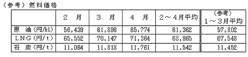 燃料価格の表