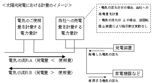 太陽光発電における計量のイメージ