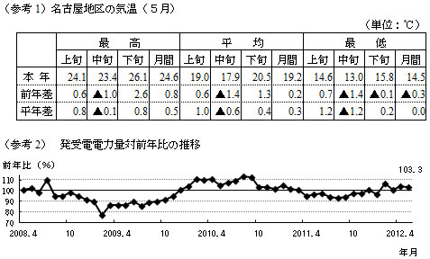 参考1名古屋地区の気温5月の表および参考2発受電電力量対前年比の推移のグラフ