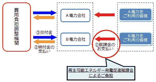 再生可能エネルギー発電促進賦課金のイメージ