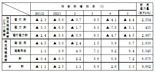 主要契約種別々販売実績の表