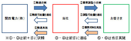 実施フロー図