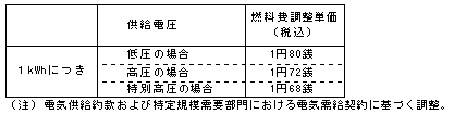 燃料費調整単価（平成24年8月分）の表