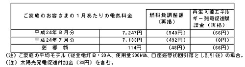 ご家庭のお客さまへの影響（税込）の表