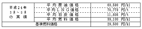 平均燃料価格（貿易統計）の表