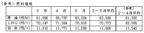 燃料価格の表