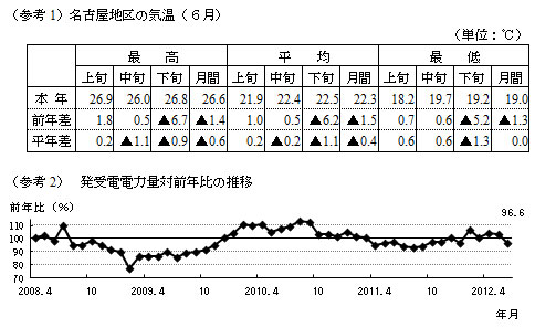 参考1名古屋地区の気温6月の表および参考2発受電電力量対前年比の推移のグラフ