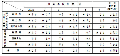 主要契約種別々販売実績の表