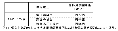 燃料費調整単価（平成24年9月分）の表