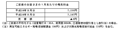 ご家庭のお客さまへの影響（税込）の表