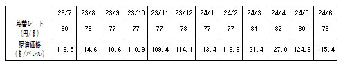 燃料価格の動向の表