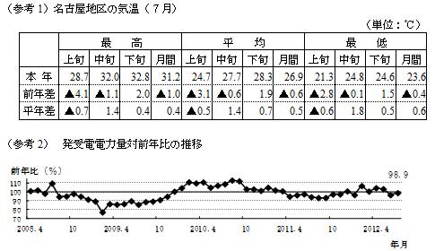 参考1名古屋地区の気温7月の表および参考2発受電電力量対前年比の推移のグラフ