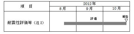 実施工程の表