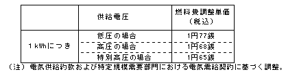 燃料費調整単価（平成24年10月分）の表