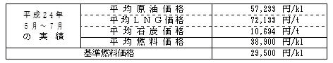 平均燃料価格（貿易統計）の表